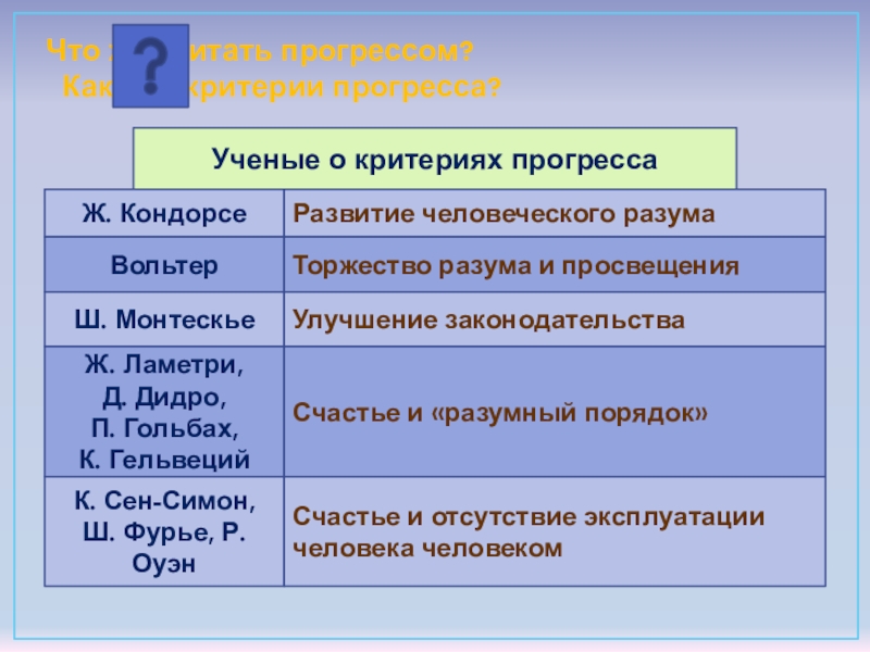 Критериями прогресса являются