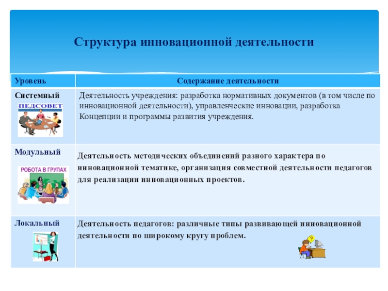 Инновационная деятельность педагога. Структура инновационной деятельности. Структура инновационной деятельности педагога. Структура инновационных работ. Структура инновационной педагогической деятельности.