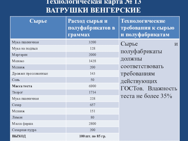 Технологическая карта пирога