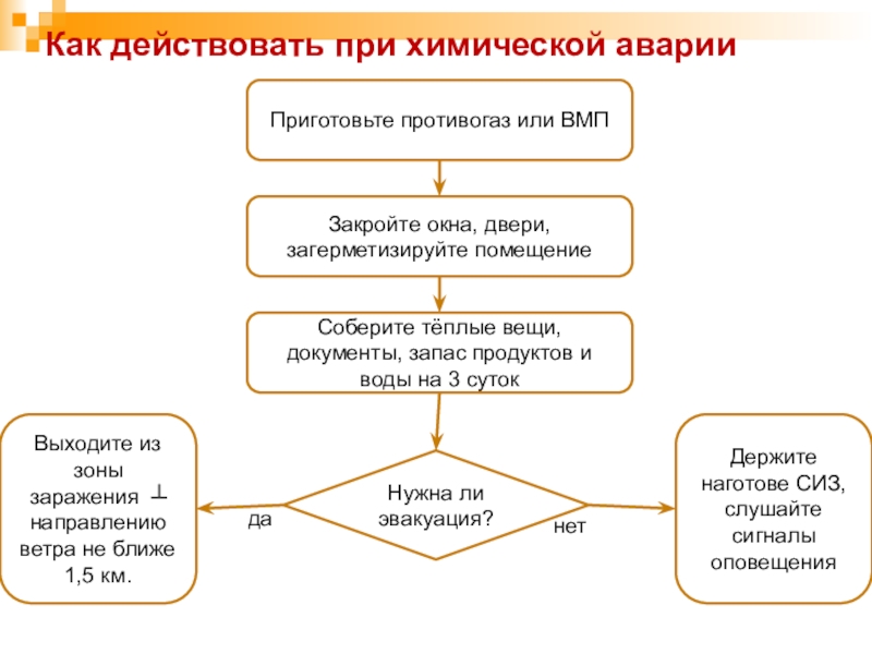 План действий при химической аварии