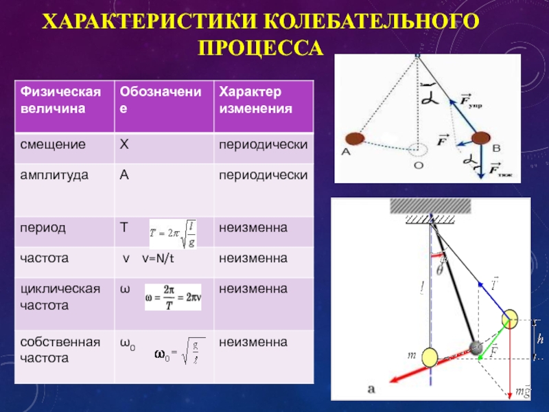 Длина нити равна. Формула периода и частоты колебаний математического маятника. Механические колебания маятника формулы. Угол отклонения математического маятника. Формула гармонических колебаний математического маятника.