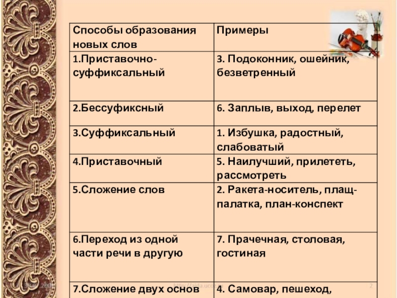 Схемы образования слов. Способы образования слов. Способы образования слов примеры. Способы образования слов в русском языке. Основные способы образования слов в русском языке.