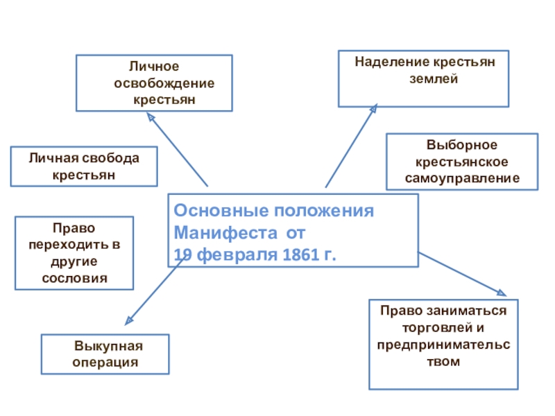 Ограничение свободы крестьян презентация