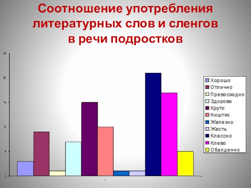 Влияние интернет сленга на речевую культуру молодежи проект