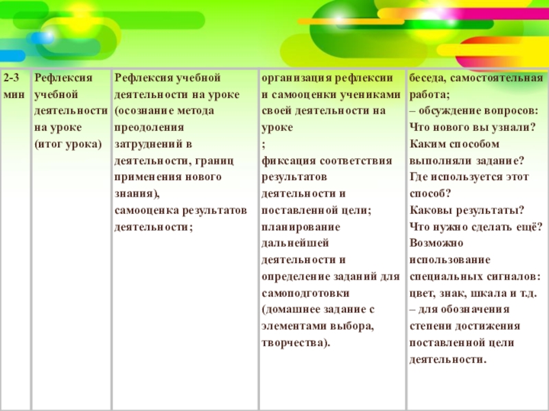 Рефлексия учебной деятельности на уроке.