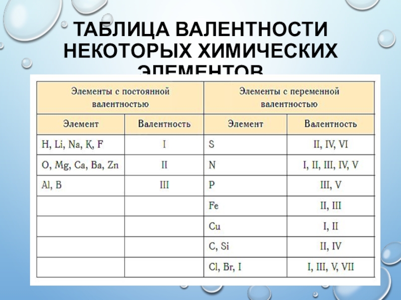 Валентность ci. Постоянная и переменная валентность химических элементов таблица. Таблица постоянной валентности химических элементов. Таблица 3 валентность некоторых элементов в химических соединениях. Таблица валентности химических элементов 7.