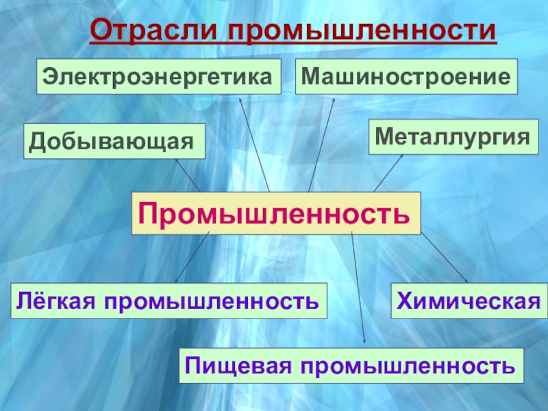 Какие отрасли промышленности стали. Виды промышленности. Промышленность презентация. Отрасли промышленности 3 класс. Отрасли промышленностипромышленност.