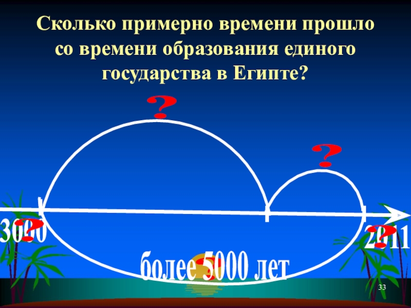 Сколько времени прошло с лета. Линия времени Египта. Посчитать сколько времени прошло. Образование Египта на линии времени. Сколько лет назад образовалось единого государства в Египте.