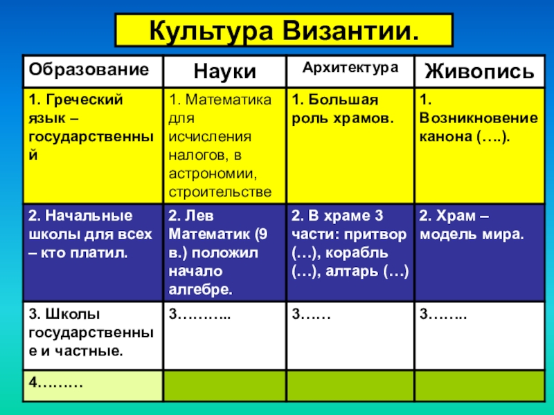 Презентация культура византии 6 класс история средних веков