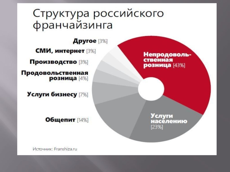 Франчайзинг в россии презентация