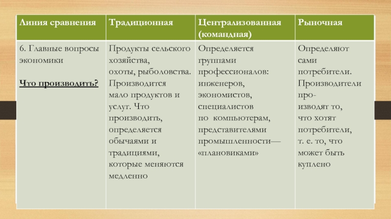 Командная экономика 2 традиционная экономика. Экономические системы традиционная командная рыночная смешанная. Типы экономики традиционная командная рыночная смешанная. Типы экономических систем традиционная командная рыночная. Таблица линия сравнения экономических система традиционная.