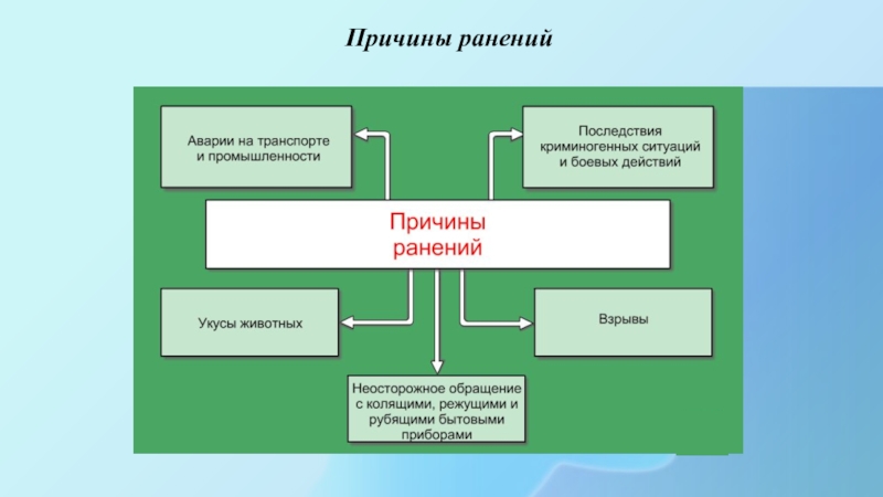 Виды ранений их причины и первая помощь презентация