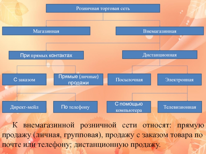 Какая розница. Виды розничной торговой сети. Виды розничной торговли сети. Розничная торговая сеть определение. Формы организации розничной торговли.