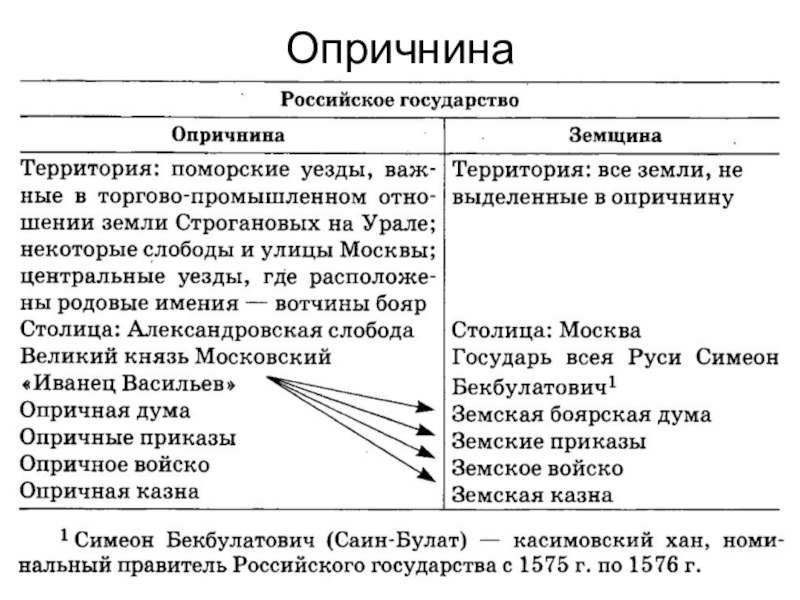 Территория земщины. Земщина и опричнина при Иване Грозном таблица. Опричнина и земщина таблица сравнения. Опричнина и земщина Ивана Грозного. Опричнина 1565-1572 таблица.