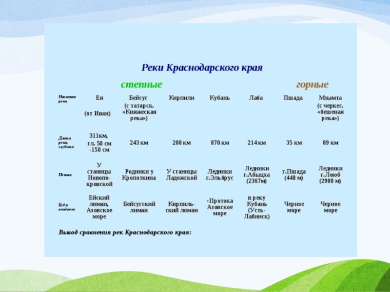 Краснодарский край классы. Реки Краснодарского края 3 класс кубановедение. Название водоемов Краснодарского края. Водоёмы Краснодарского края 2 класс. Перечень рек Краснодарского края.