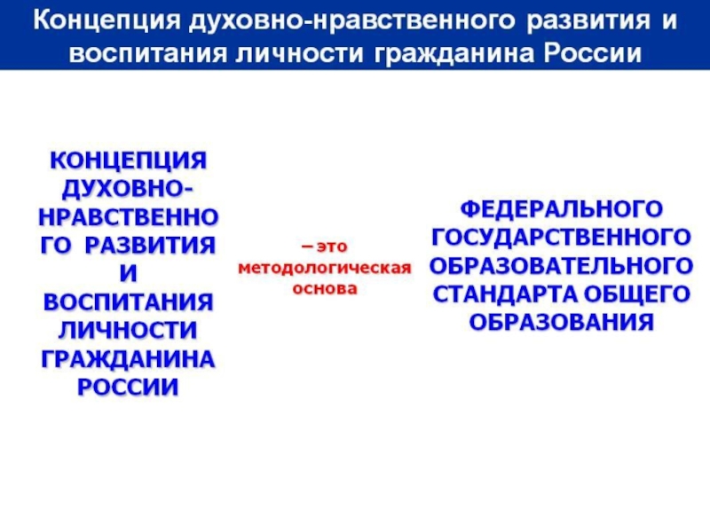 Концепция духовного развития фгос. Концепция духовно-нравственного развития личности гражданина России. Концепция духовно-нравственного развития. Концепция духовно-нравственного развития определяет. Концепция духовно-нравственного воспитания граждан 6.