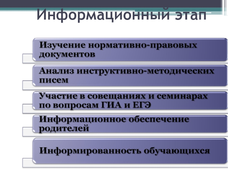 Информационные этапы. Информационный этап.