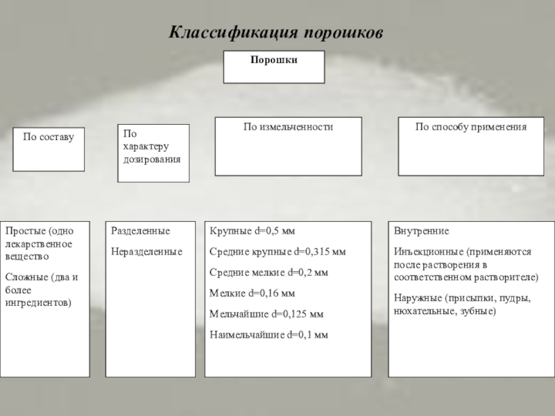 Классификация порошков схема