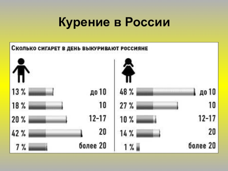 Диаграмма курящих в россии