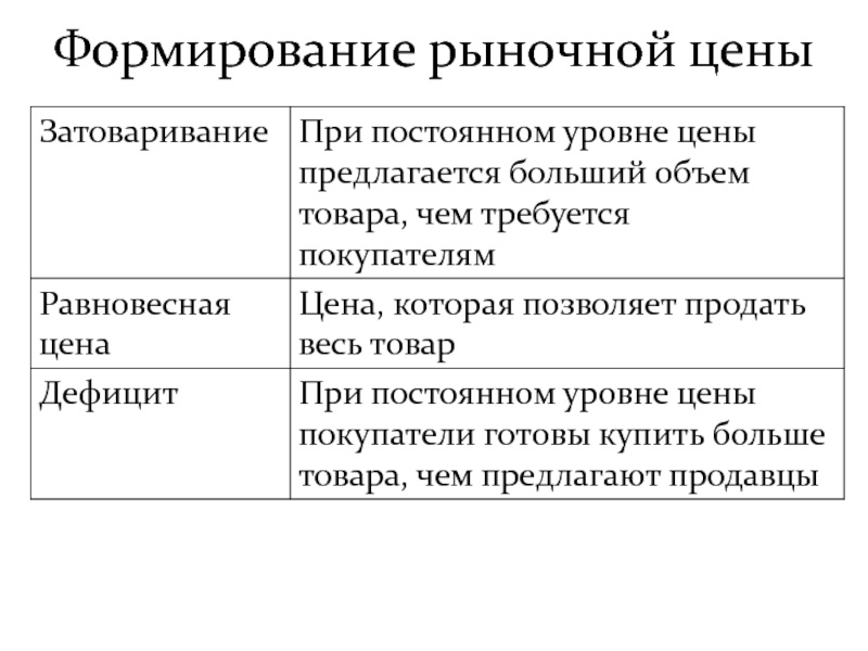 Создание рынка. Формирование рыночных цен. Формирование цены в рыночной экономике. Как формируется цена в рыночной экономике. Механизм формирования рыночной цены.