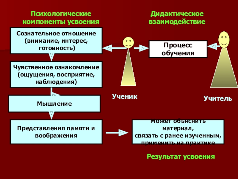 Усвоение обучение. Усвоение и его психологические компоненты. Усвоение это в психологии. Механизмы усвоения знаний в педагогической психологии. Психологические компоненты усвоения знаний.