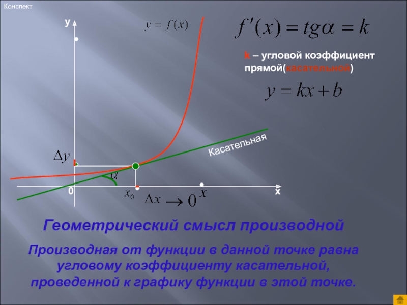 Презентация угловой коэффициент касательной