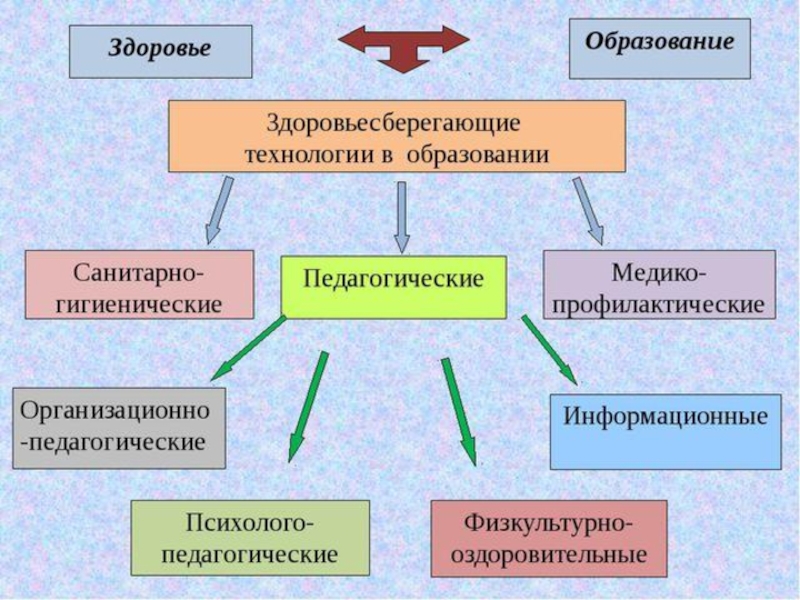 Здоровьесберег обучение. Здоровьесберегающие технологии в образовании. Здоровьесберегающие технологии в образовательном учреждении. Модель здоровьесберегающих технологий. Модель здоровьесбережения в школе.