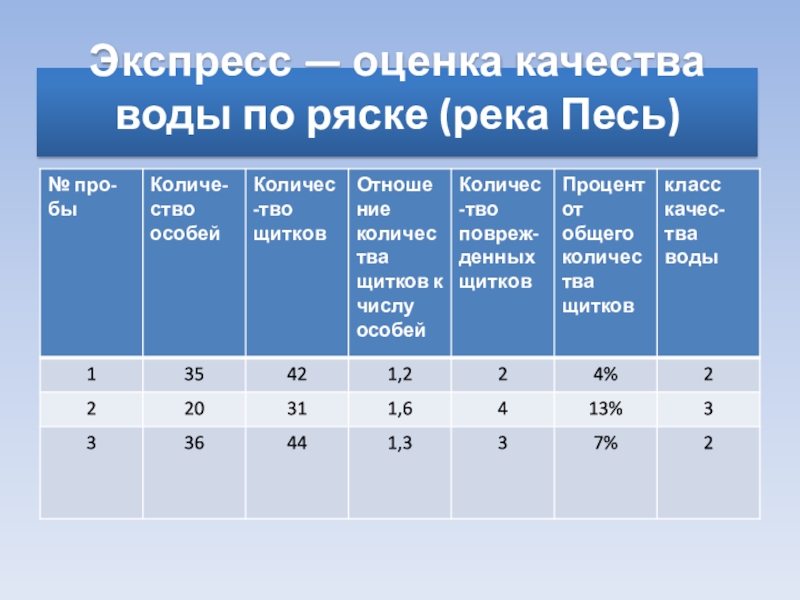 Экспресс оценка. Оценка качества воды. Экспресс оценка качества воды по ряске. Таблица экспресс оценки качества воды по ряске.