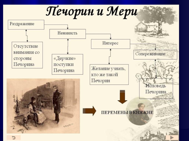 Презентация по главе княжна мери