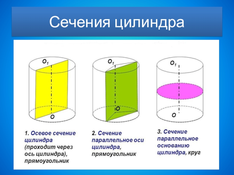 Осевая плоскость цилиндра. Цилиндр , элементы цилиндра , сечение цилиндра плоскостью. Цилиндр элементы осевое сечение. Параллельное сечение цилиндра. Сечение параллельное оси цилиндра.