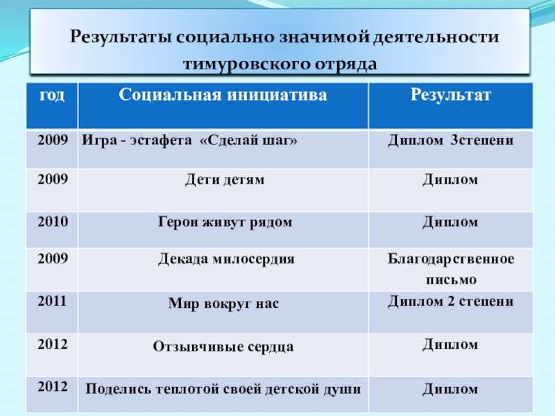 План работы тимуровского отряда