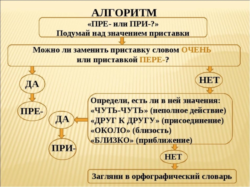 Презентация 5 класс русский язык приставка