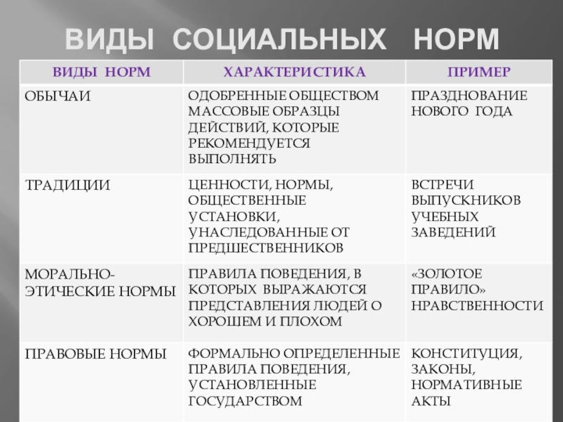 Социальные нормы закреплены законом