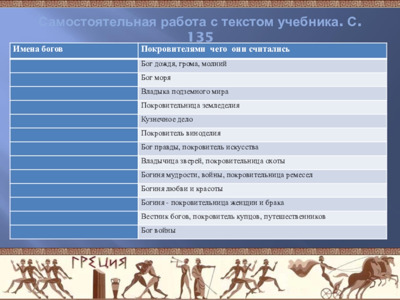 Боги и герои древней греции таблица. Боги древней Греции и египетские 5 класс таблица. Боги древней Греции имена и чему покровительствовали. Древнегреческие боги и их силы таблица. Греческие боги и их значение таблица.