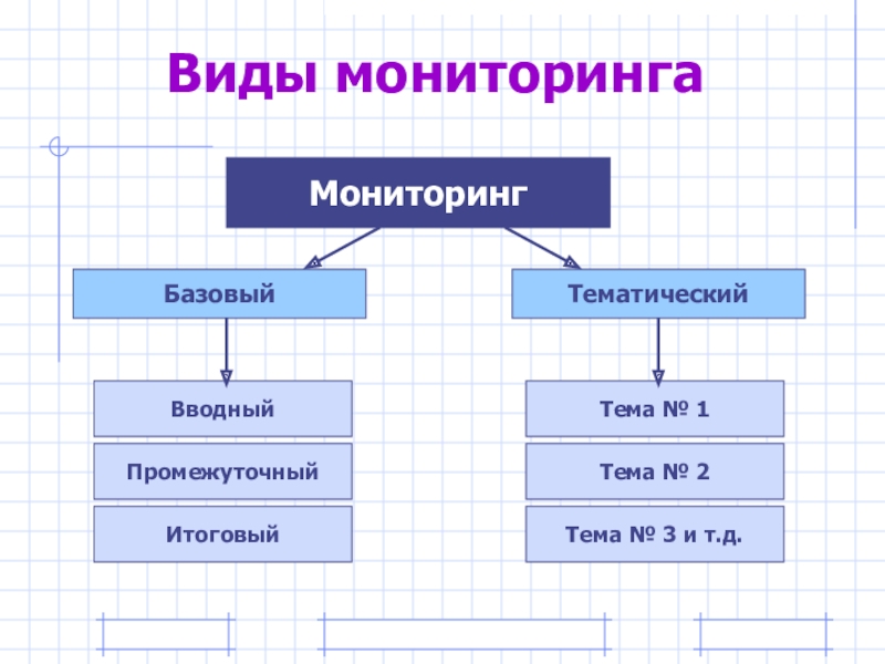 Мониторинг процессов виды мониторинга. Виды мониторинга. Назовите виды мониторинга. Мониторинг виды мониторинга. Виды мониторинга 5 класс.