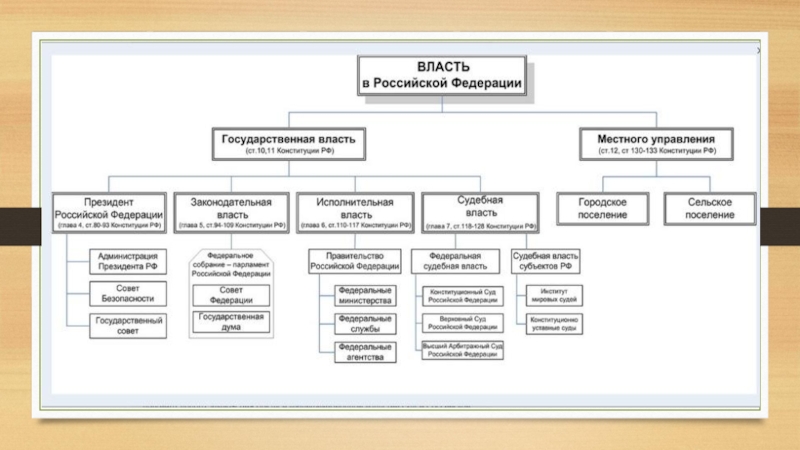Ветви власти в рф схема
