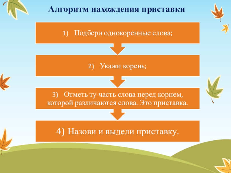 Алгоритм нахождения. Алгоритм нахождения приставки. Алгоритм нахождения приставки в слове. Алгоритм нахождения приставки в слове 3 класс. Алгоритм нахождения приставки 3 класс.