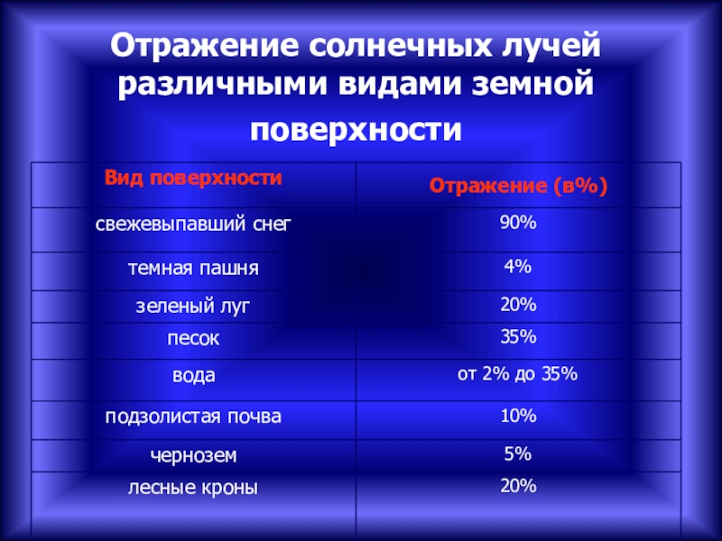 Радиация земной поверхности. Наибольшее отражение солнечных лучей свойственно. Отражение солнечной радиации от земной поверхности. Отражение солнечных лучей от поверхности. Отражение излучений от разных поверхностей.