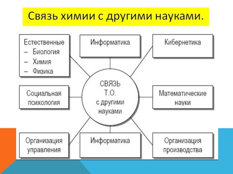 Взаимосвязь наук. Схема взаимосвязь физики с другими науками. Связь химии с другими науками. Взаимосвязь химии с другими науками. Взаимосвязь химии с другими предметами.