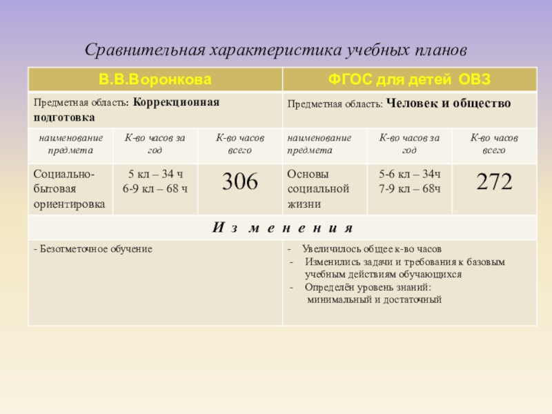 Характеристика учебного плана. Сравнительная характеристика методических пособий.