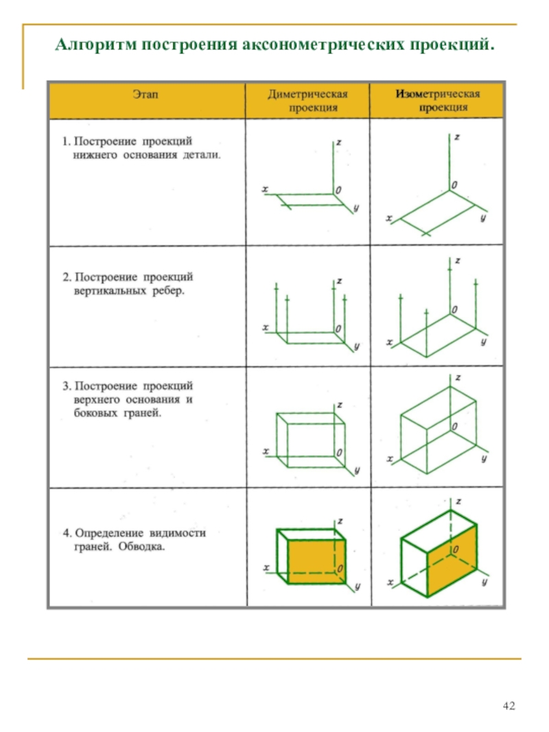 Алгоритм построения куба. Алгоритм построения диметрической проекции. Общие этапы построения аксонометрических проекций. Алгоритм построения аксонометрической проекции. Фронтальная диметрическая проекция квадрата.