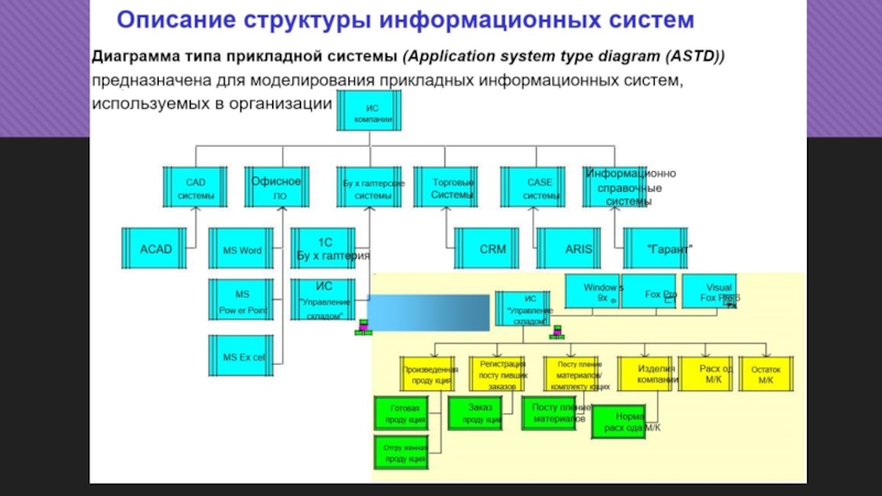 Диаграмма типа прикладной системы