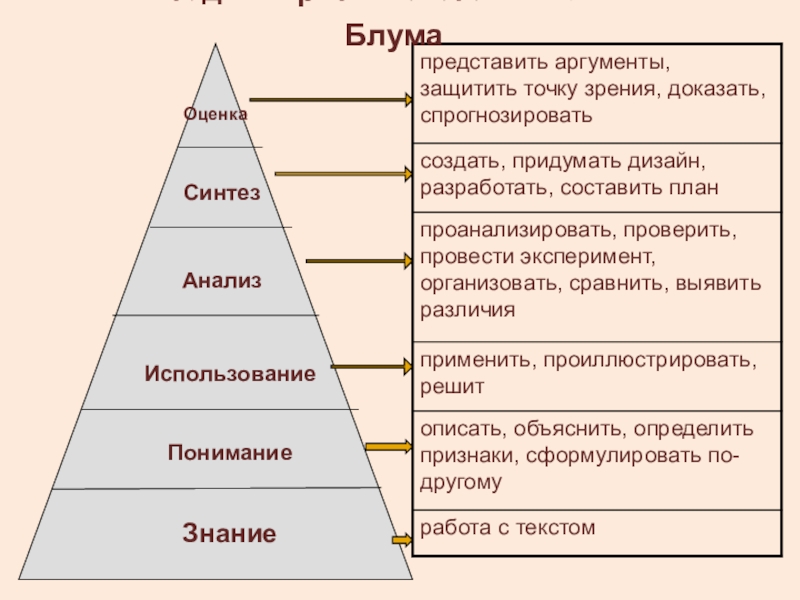 Схема таксономии блума