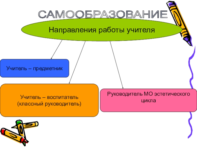 Направление учителей. Направления учителя предметника. Учителя предметники по направлениям. Творческий отчёт МО гуманитарного цикла. Направления деятельности РМО учителей предметников в школе.