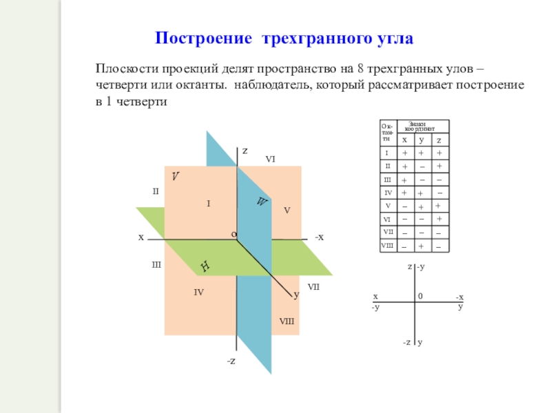 Прямая четверть. Октанты в начертательной геометрии. Четверти пространства Начертательная геометрия. Октанты пространства в начертательной геометрии. Четверти в начертательной геометрии.