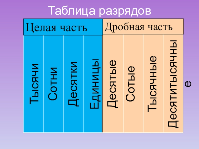 Виды разрядов чисел. Таблица разрядов. Таблица разрядов целой и дробной части. Таблица целая часть и дробная. Таблица целой дробной части и дробная часть.