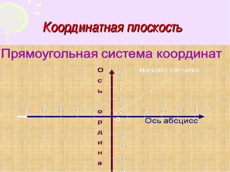Презентация по теме координатная плоскость