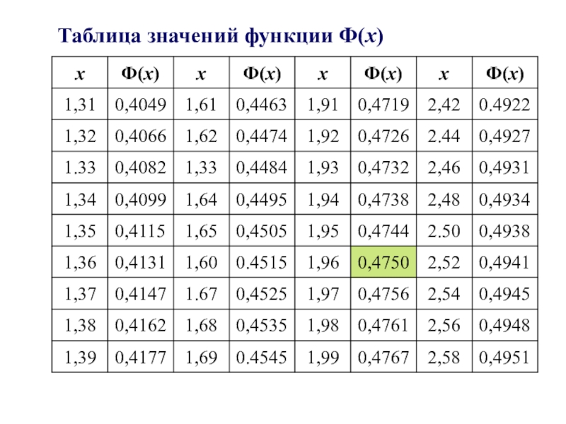 Значения функции e x. Таблица значений функции ф. Таблица значений функции Лапласа. Таблица значений функции фи. Таблица значений функции ф х Лапласа.