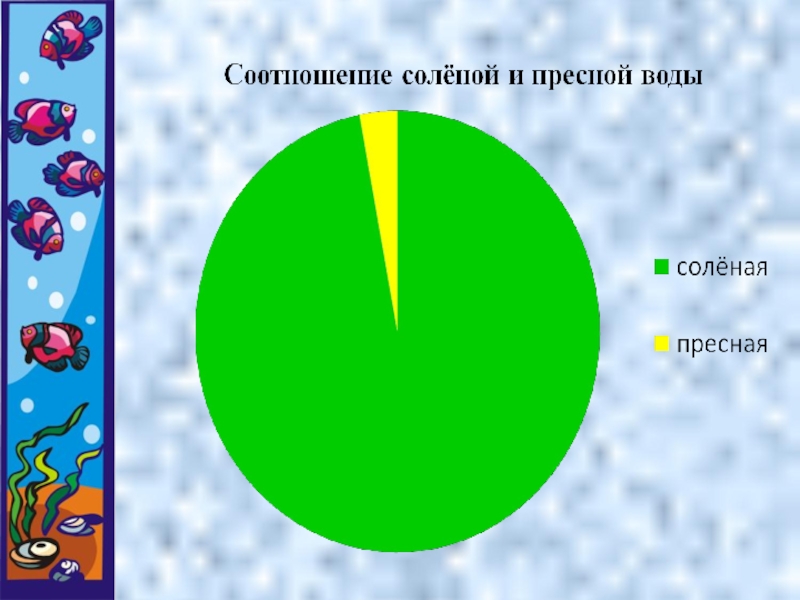 Диаграмма пресной и соленой воды в мире