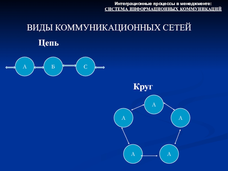 Презентация виды коммуникаций в менеджменте